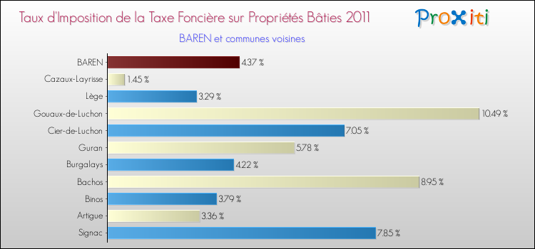Taux d'imposition de la taxe foncière sur le bati 2011 pour BAREN et les communes proches Comparaison des taux d'imposition de la taxe foncière sur le bati 2011 pour BAREN et les communes voisines