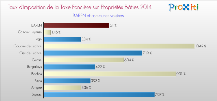 Taux d'imposition de la taxe foncière sur le bati 2014 pour BAREN et les communes proches Comparaison des taux d'imposition de la taxe foncière sur le bati 2014 pour BAREN et les communes voisines