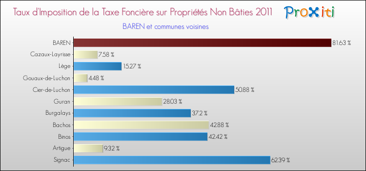 Taux d'imposition de la taxe foncière sur les immeubles et terrains non batis 2011 pour BAREN et les communes proches Comparaison des taux d'imposition de la taxe foncière sur les immeubles et terrains non batis 2011 pour BAREN et les communes voisines