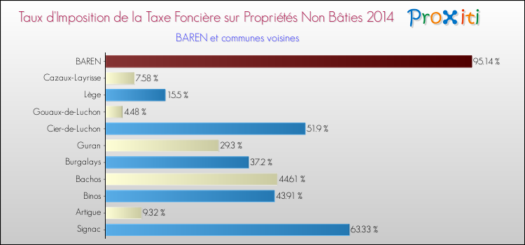Taux d'imposition de la taxe foncière sur les immeubles et terrains non batis 2014 pour BAREN et les communes proches Comparaison des taux d'imposition de la taxe foncière sur les immeubles et terrains non batis 2014 pour BAREN et les communes voisines