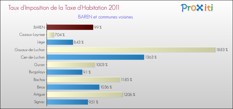 Taux d'imposition de la taxe d'habitation 2011 pour BAREN et les communes proches Comparaison des taux d'imposition de la taxe d'habitation 2011 pour BAREN et les communes voisines