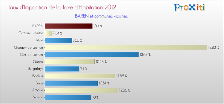 Taux d'imposition de la taxe d'habitation 2012 pour BAREN et les communes proches Comparaison des taux d'imposition de la taxe d'habitation 2012 pour BAREN et les communes voisines