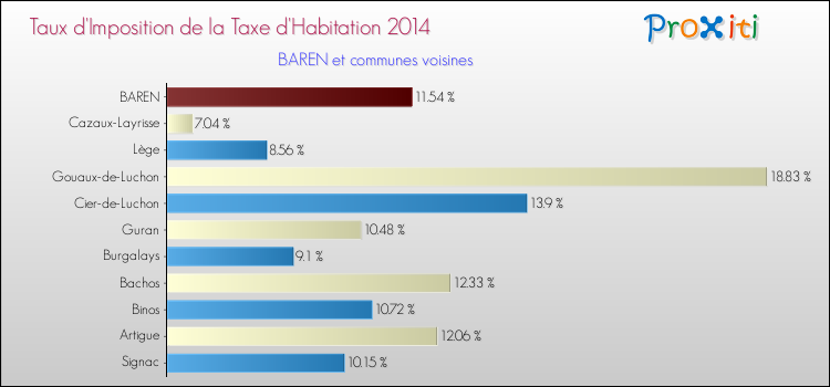 Taux d'imposition de la taxe d'habitation 2014 pour BAREN et les communes proches Comparaison des taux d'imposition de la taxe d'habitation 2014 pour BAREN et les communes voisines