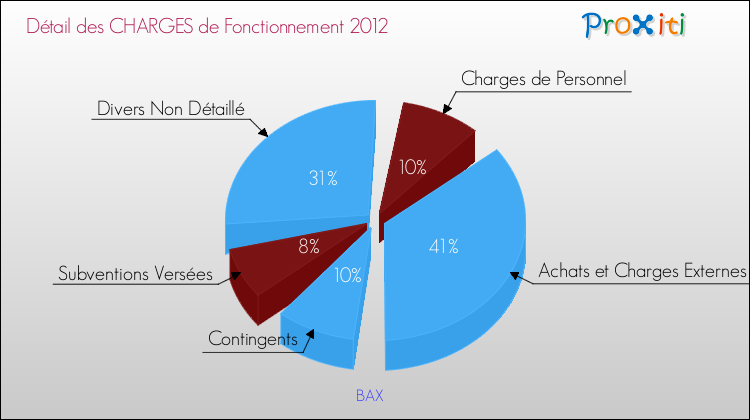 Décomposition des Charges de Fonctionnement 2012 de la commune de BAX Charges de Fonctionnement 2012 pour la commune de BAX