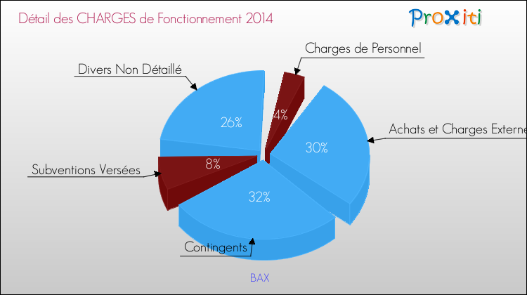 Décomposition des Charges de Fonctionnement 2014 de la commune de BAX Charges de Fonctionnement 2014 pour la commune de BAX