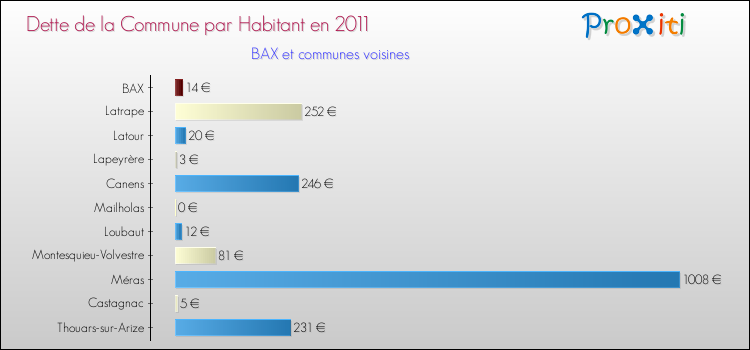 Dette par habitant de la commune en 2011 pour BAX et les communes proches Comparaison de la dette par habitant de la commune en 2011 pour BAX et les communes voisines