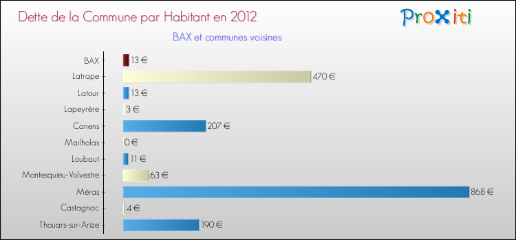 Dette par habitant de la commune en 2012 pour BAX et les communes proches Comparaison de la dette par habitant de la commune en 2012 pour BAX et les communes voisines