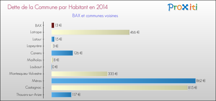 Dette par habitant de la commune en 2014 pour BAX et les communes proches Comparaison de la dette par habitant de la commune en 2014 pour BAX et les communes voisines