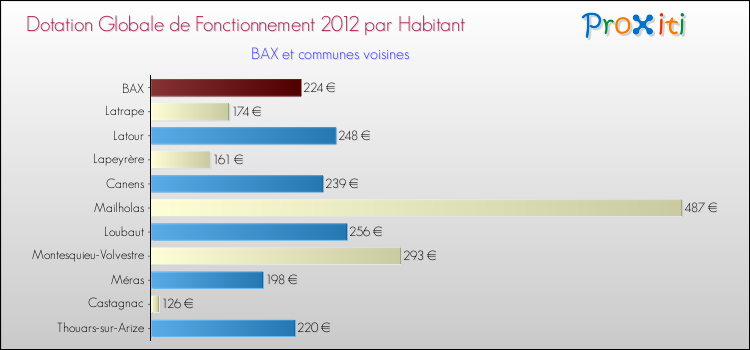 Montant des dotations globales de fonctionnement DGF par Habitant pour BAX et les communes proches Comparaison des des dotations globales de fonctionnement DGF par habitant pour BAX et les communes voisines