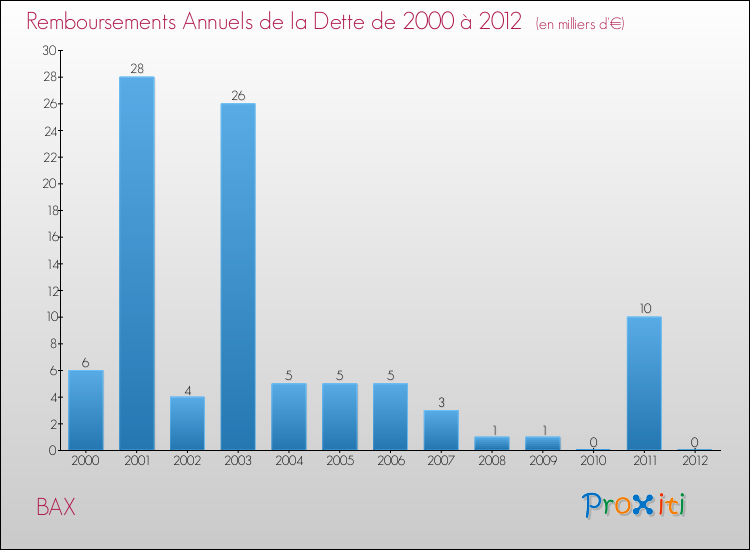 Evolution de l'annuité de la dette pour la commune de BAX de 2000 à 2012 Annuités de la dette pour BAX de 2000 à 2012