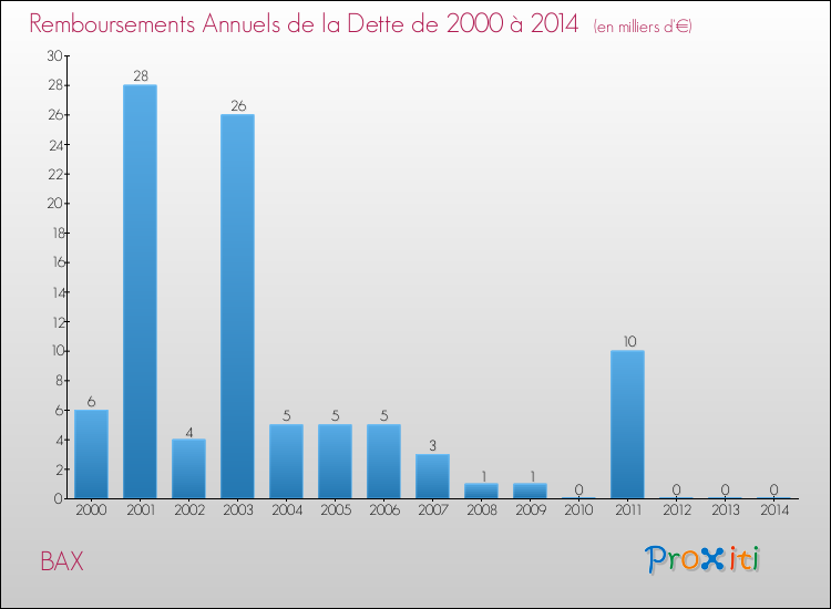 Evolution de l'annuité de la dette pour la commune de BAX de 2000 à 2014 Annuités de la dette pour BAX de 2000 à 2014