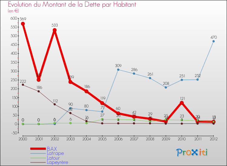 Evolution de la dette par habitant pour la commune de BAX et les communes proches de 2000 à 2012 Comparaison de la dette par habitant pour BAX et les communes voisines de 2000 à 2012