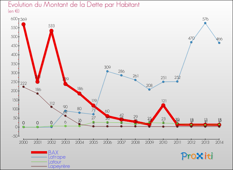 Evolution de la dette par habitant pour la commune de BAX et les communes proches de 2000 à 2014 Comparaison de la dette par habitant pour BAX et les communes voisines de 2000 à 2014
