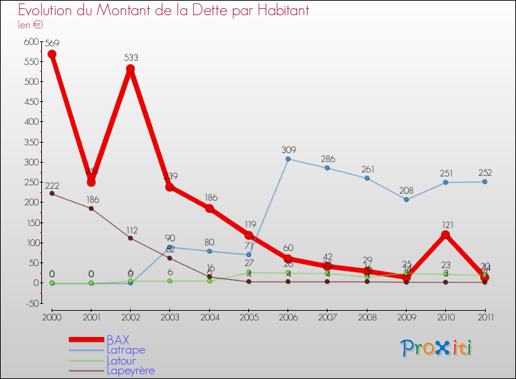 Evolution de la dette par habitant pour la commune de BAX et les communes proches Comparaison de la dette par habitant pour BAX et les communes voisines
