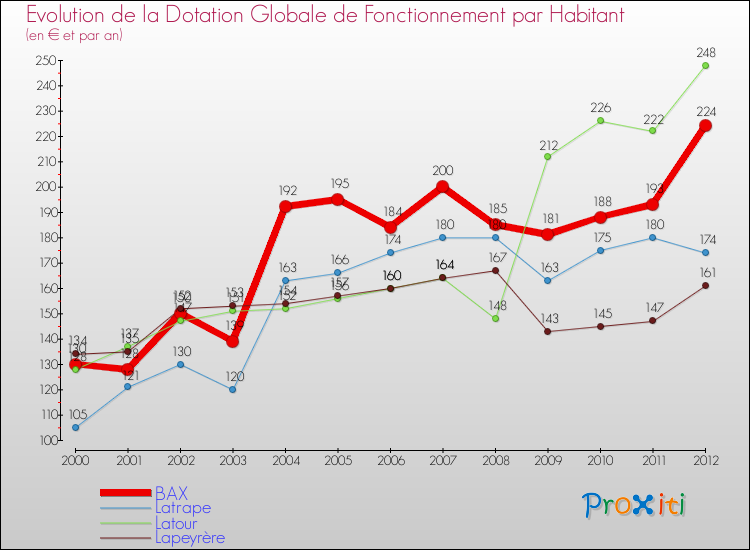 Evolution et montant de la dotation globale de fonctionnement par Habitant pour BAX et les communes proches Comparaison des dotations globales de fonctionnement par habitant pour BAX et les communes voisines
