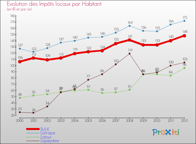 Evolution et montant des impôts locaux par Habitant pour BAX et les communes proches Comparaison des impôts locaux par habitant pour BAX et les communes voisines