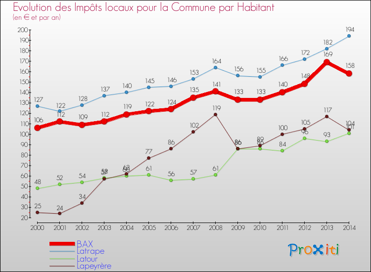 Evolution et montant des impôts locaux par Habitant pour BAX et les communes proches de 2000 à 2014 Comparaison des impôts locaux par habitant pour BAX et les communes voisines de 2000 à 2014