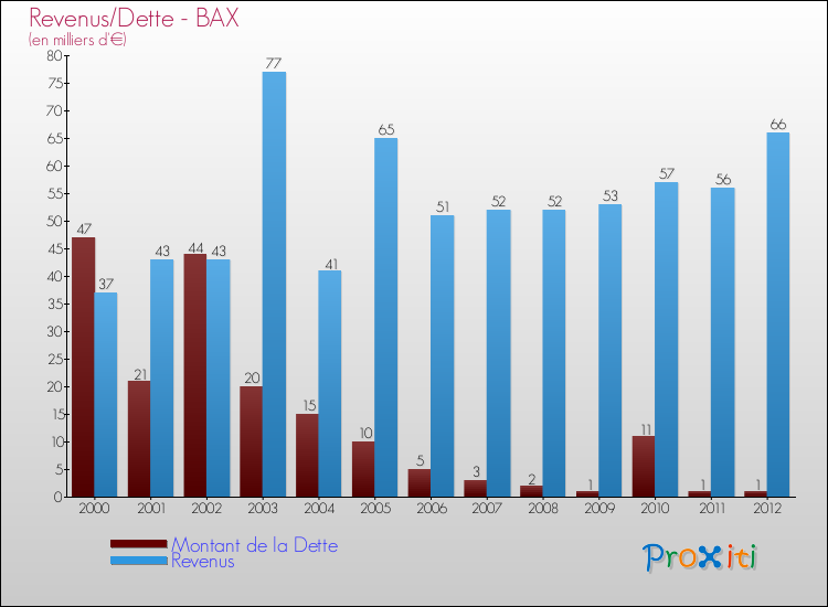 Evolution comparée de la dette et des revenus pour la commune de BAX de 2000 à 2012 Comparaison de la dette et des revenus pour BAX de 2000 à 2012