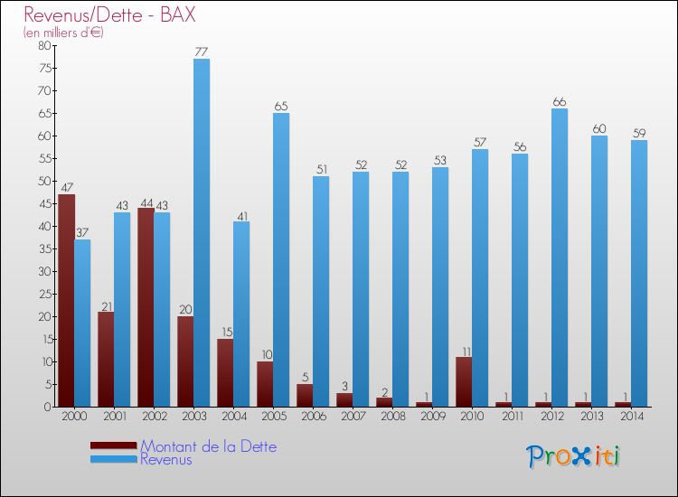 Evolution comparée de la dette et des revenus pour la commune de BAX de 2000 à 2014 Comparaison de la dette et des revenus pour BAX de 2000 à 2014