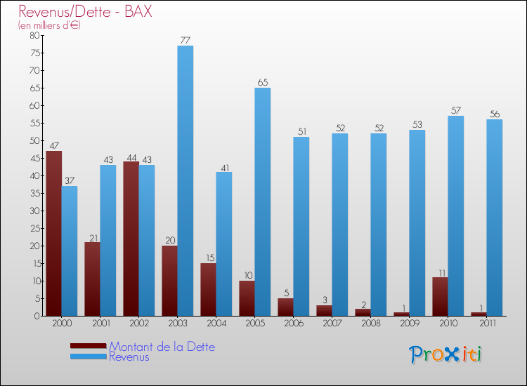 Evolution comparée de la dette et des revenus pour la commune de BAX de 2000 à 2011 Comparaison de la dette et des revenus pour BAX de 2000 à 2011