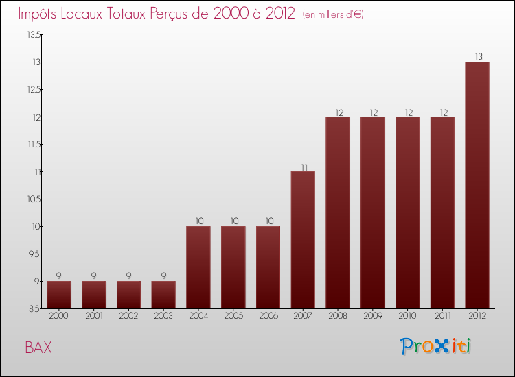 Evolution des Impôts Locaux pour la commune de BAX de 2000 à 2012 Evolution des Impôts Locaux pour BAX de 2000 à 2012