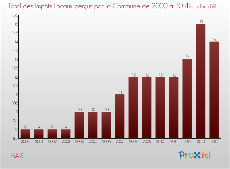 Evolution des Impôts Locaux pour la commune de BAX de 2000 à 2014 Evolution des Impôts Locaux pour BAX de 2000 à 2014