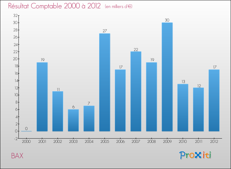 Evolution du résultat comptable pour la commune de BAX de 2000 à 2012 Evolution du résultat comptable pour BAX de 2000 à 2012