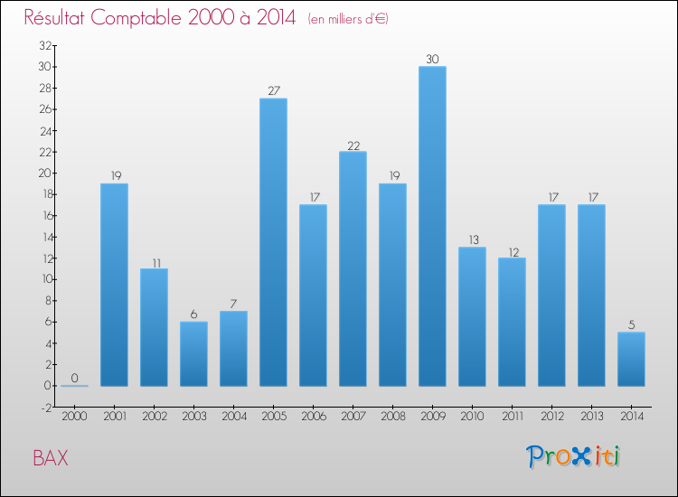 Evolution du résultat comptable pour la commune de BAX de 2000 à 2014 Evolution du résultat comptable pour BAX de 2000 à 2014