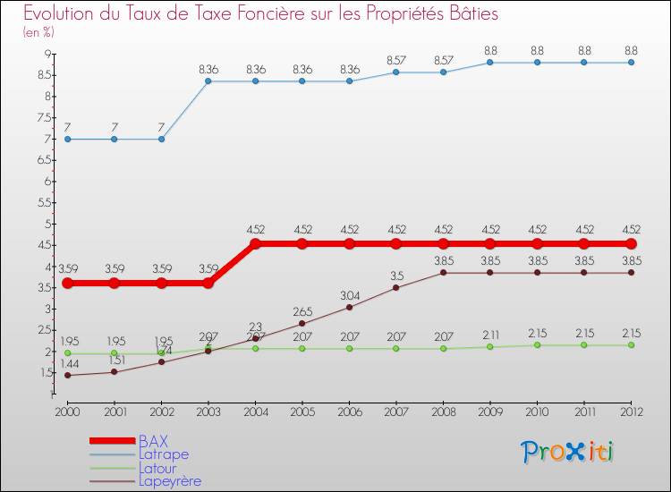 Evolution du taux de la taxe foncière sur le bati pour BAX et les communes proches de 2000 à 2012 Comparaison des taux de taxe foncière sur le bati pour BAX et les communes voisines de 2000 à 2012