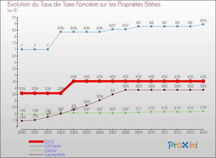 Evolution du taux de la taxe foncière sur le bati pour BAX et les communes proches de 2000 à 2014 Comparaison des taux de taxe foncière sur le bati pour BAX et les communes voisines de 2000 à 2014