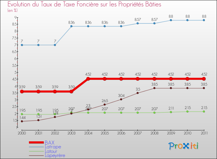 Evolution du taux de la taxe foncière sur le bati pour BAX et les communes proches Comparaison des taux de taxe foncière sur le bati pour BAX et les communes voisines