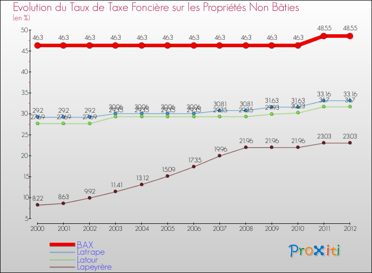 Evolution du taux de la taxe foncière sur les immeubles et terrains non batis pour BAX et les communes proches de 2000 à 2012 Comparaison des taux de la taxe foncière sur les immeubles et terrains non batis pour BAX et les communes voisines de 2000 à 2012