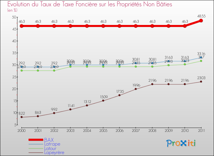 Evolution du taux de la taxe foncière sur les immeubles et terrains non batis pour BAX et les communes proches Comparaison des taux de la taxe foncière sur les immeubles et terrains non batis pour BAX et les communes voisines
