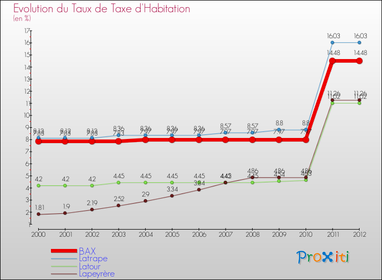 Evolution du taux de la taxe d'habitation pour BAX et les communes proches Comparaison des taux de la taxe d'habitation pour BAX et les communes voisines