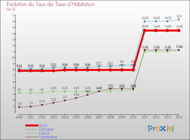 Evolution du taux de la taxe d'habitation pour BAX et les communes proches de 2000 à 2014 Comparaison des taux de la taxe d'habitation pour BAX et les communes voisines de 2000 à 2014