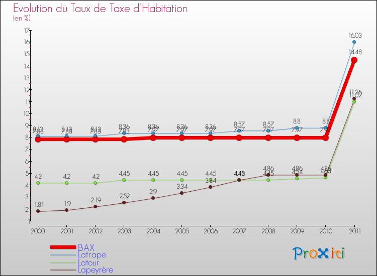 Evolution du taux de la taxe d'habitation pour BAX et les communes proches Comparaison des taux de la taxe d'habitation pour BAX et les communes voisines