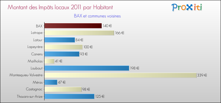 Montant des impôts locaux par Habitant pour BAX et les communes proches Comparaison des impôts locaux par habitant pour BAX et les communes voisines