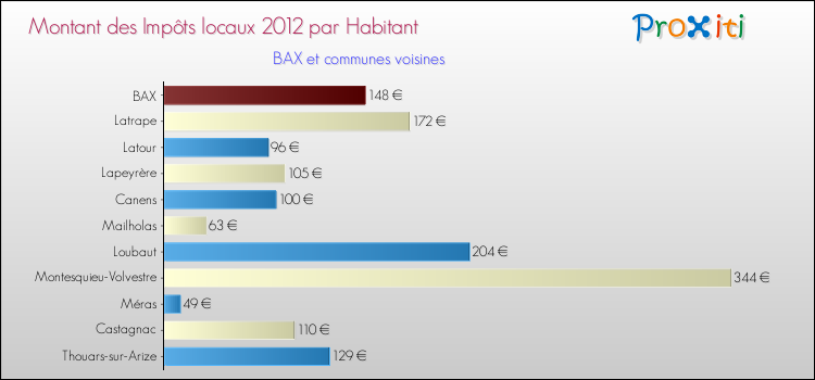 Montant des impôts locaux par Habitant pour BAX et les communes proches Comparaison des impôts locaux par habitant pour BAX et les communes voisines