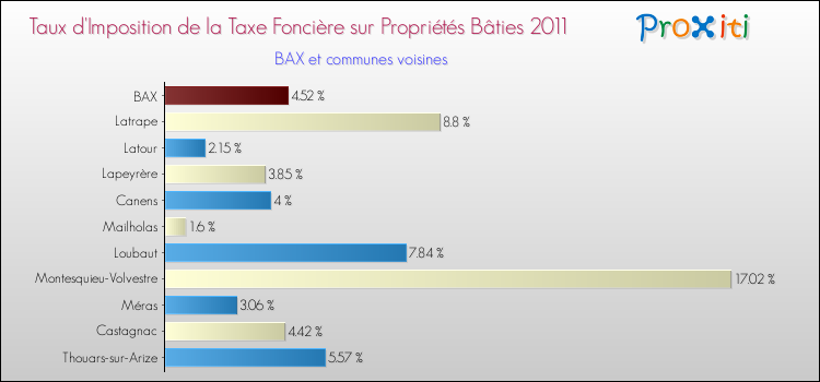 Taux d'imposition de la taxe foncière sur le bati 2011 pour BAX et les communes proches Comparaison des taux d'imposition de la taxe foncière sur le bati 2011 pour BAX et les communes voisines