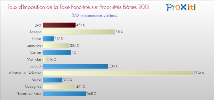 Taux d'imposition de la taxe foncière sur le bati 2012 pour BAX et les communes proches Comparaison des taux d'imposition de la taxe foncière sur le bati 2012 pour BAX et les communes voisines