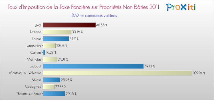 Taux d'imposition de la taxe foncière sur les immeubles et terrains non batis 2011 pour BAX et les communes proches Comparaison des taux d'imposition de la taxe foncière sur les immeubles et terrains non batis 2011 pour BAX et les communes voisines