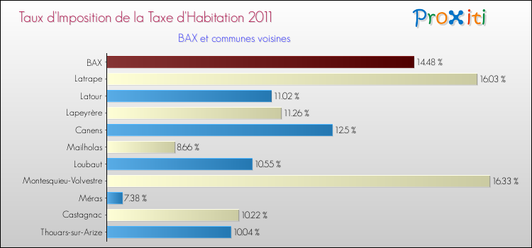 Taux d'imposition de la taxe d'habitation 2011 pour BAX et les communes proches Comparaison des taux d'imposition de la taxe d'habitation 2011 pour BAX et les communes voisines