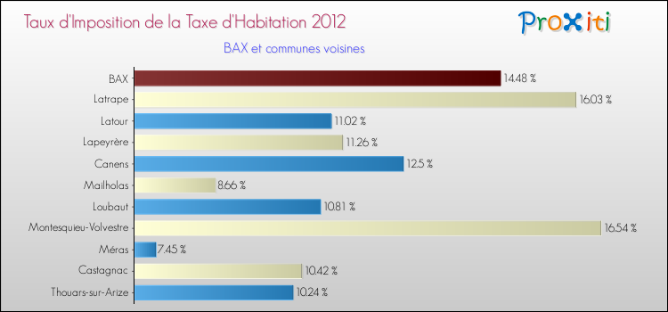 Taux d'imposition de la taxe d'habitation 2012 pour BAX et les communes proches Comparaison des taux d'imposition de la taxe d'habitation 2012 pour BAX et les communes voisines