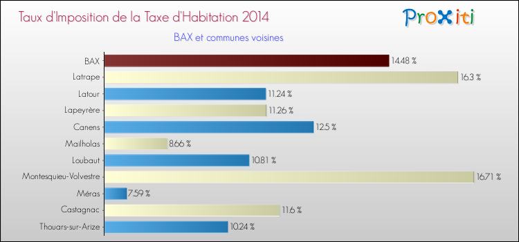 Taux d'imposition de la taxe d'habitation 2014 pour BAX et les communes proches Comparaison des taux d'imposition de la taxe d'habitation 2014 pour BAX et les communes voisines
