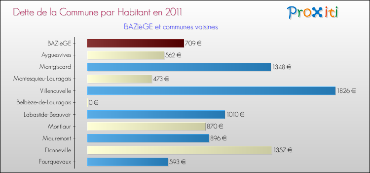 Dette par habitant de la commune en 2011 pour BAZIèGE et les communes proches Comparaison de la dette par habitant de la commune en 2011 pour BAZIèGE et les communes voisines
