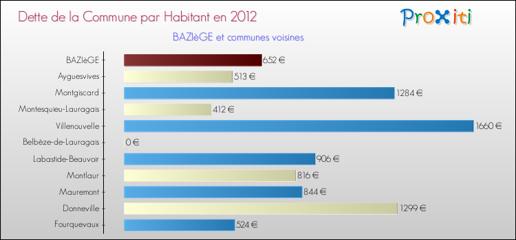 Dette par habitant de la commune en 2012 pour BAZIèGE et les communes proches Comparaison de la dette par habitant de la commune en 2012 pour BAZIèGE et les communes voisines