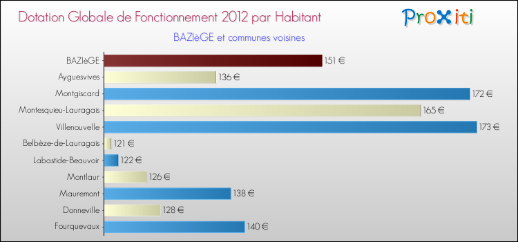 Montant des dotations globales de fonctionnement DGF par Habitant pour BAZIèGE et les communes proches Comparaison des des dotations globales de fonctionnement DGF par habitant pour BAZIèGE et les communes voisines