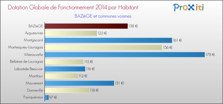 Montant des dotations globales de fonctionnement DGF par Habitant pour BAZIèGE et les communes proches en 2014. Comparaison des des dotations globales de fonctionnement DGF par habitant pour BAZIèGE et les communes voisines en 2014.