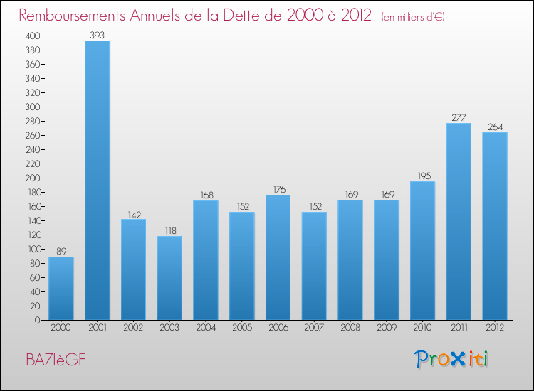 Evolution de l'annuité de la dette pour la commune de BAZIèGE de 2000 à 2012 Annuités de la dette pour BAZIèGE de 2000 à 2012
