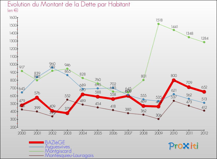 Evolution de la dette par habitant pour la commune de BAZIèGE et les communes proches de 2000 à 2012 Comparaison de la dette par habitant pour BAZIèGE et les communes voisines de 2000 à 2012